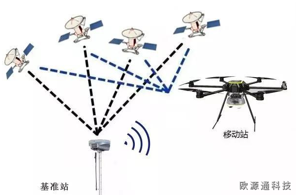 GPS定位系統(tǒng)由哪幾部分組成？
