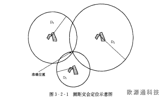 GPS系統(tǒng)定位的基本原理是什么？
