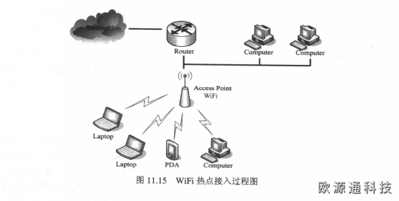 天線(xiàn)接入過(guò)程