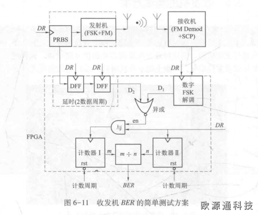 gps天線收發(fā)機(jī)的測(cè)試方案