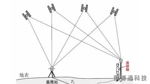 RTK定位原理及技術(shù)優(yōu)點(diǎn)