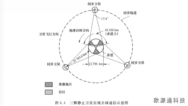 通信衛(wèi)星的分類和運(yùn)行軌道