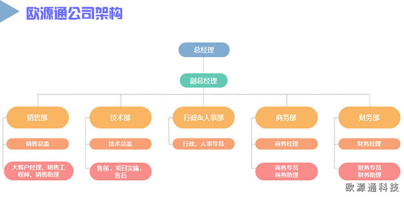 歐源通天線廠家公司架構(gòu)