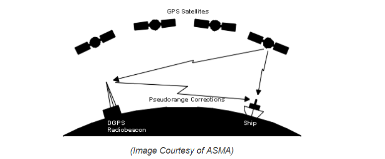 差分GPS