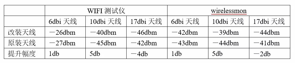 高增益天線可以解決wifi信號(hào)不好嗎？