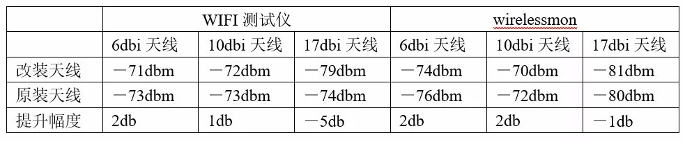 高增益天線可以解決wifi信號(hào)不好嗎？